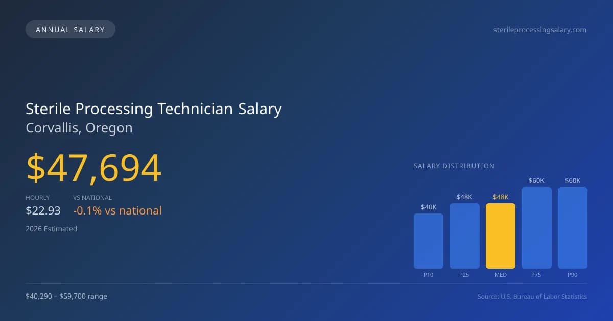 Sterile Processing Technician Salary in Corvallis, OR — 2026 est., based on 2025 BLS