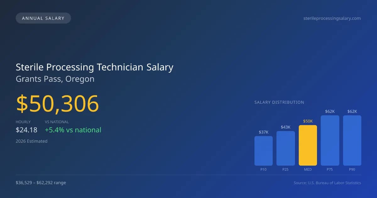 Sterile Processing Technician Salary in Grants Pass, OR — 2026 est., based on 2025 BLS