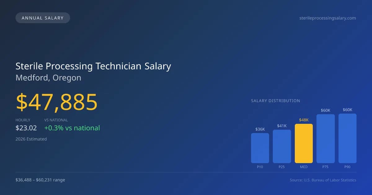 Sterile Processing Technician Salary in Medford, OR — 2026 est., based on 2025 BLS