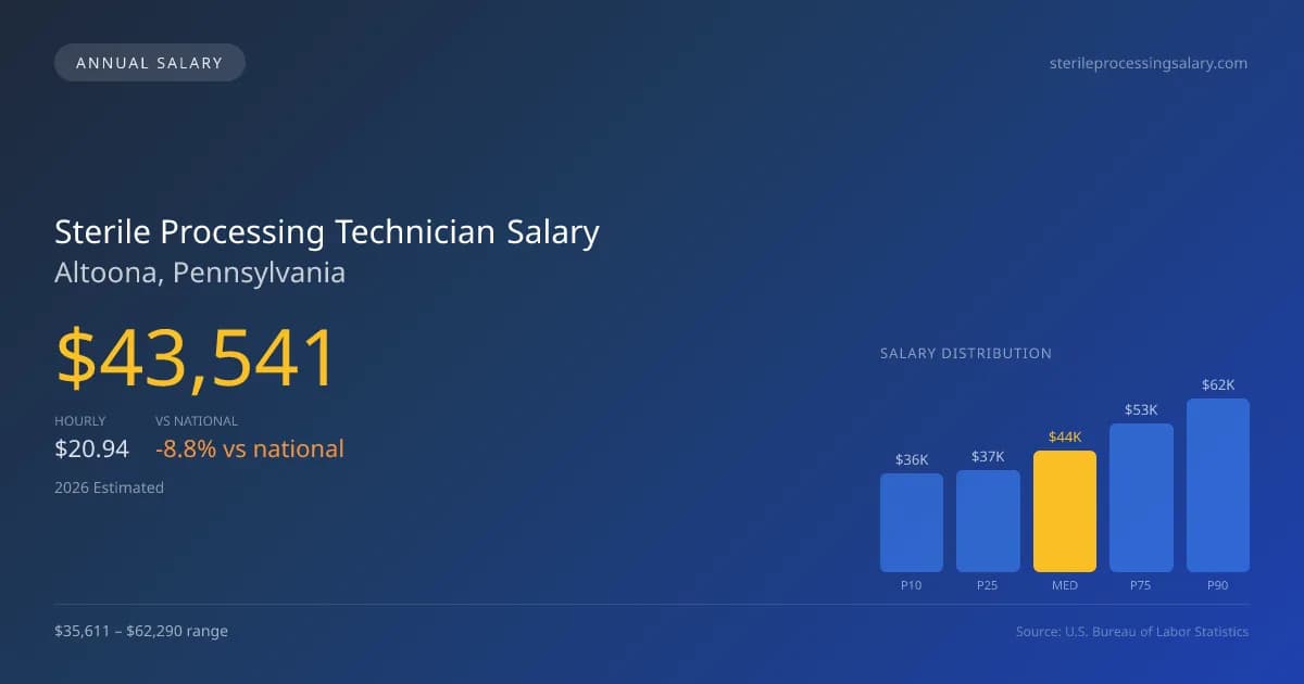 Sterile Processing Technician Salary in Altoona, PA — 2026 est., based on 2025 BLS