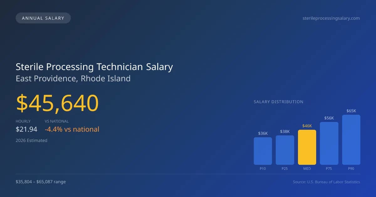 Sterile Processing Technician Salary in East Providence, RI — 2026 est., based on 2025 BLS