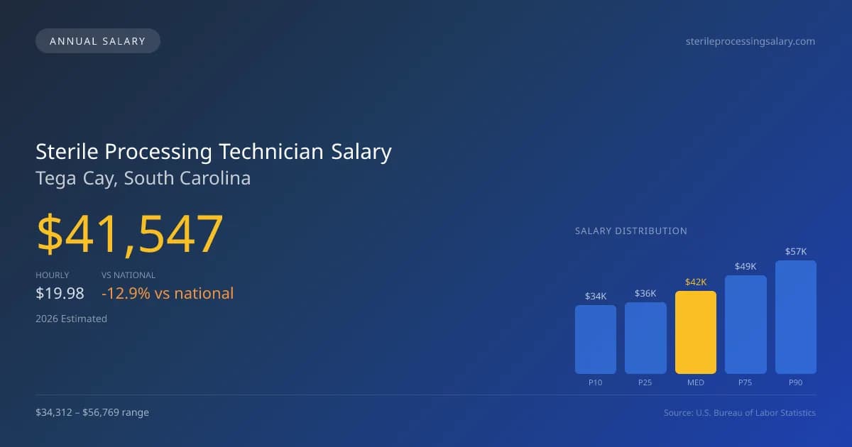 Sterile Processing Technician Salary in Tega Cay, SC — 2026 est., based on 2025 BLS