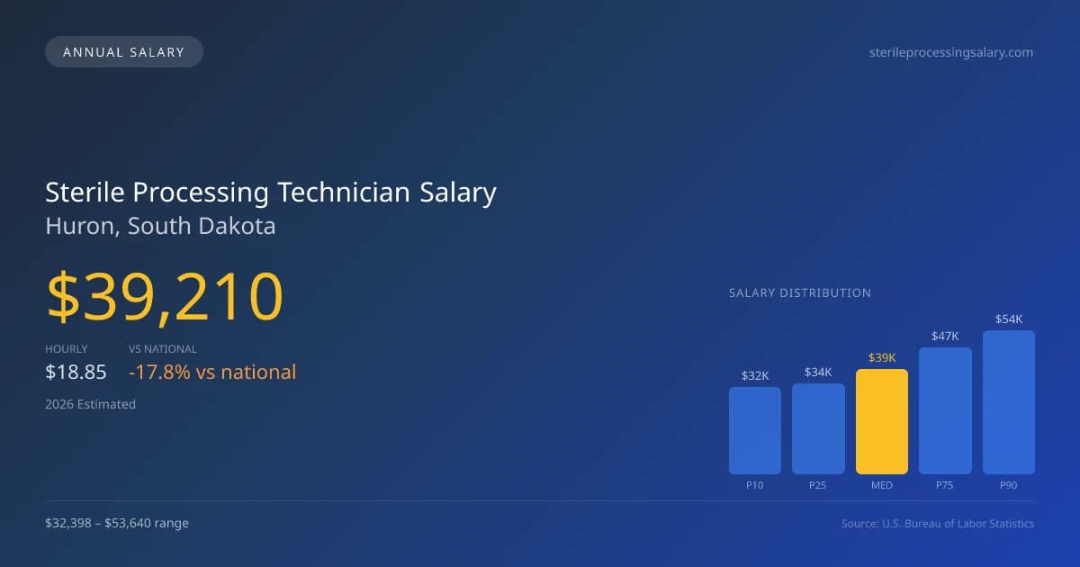 Sterile Processing Technician Salary in Huron, SD — 2026 est., based on 2025 BLS