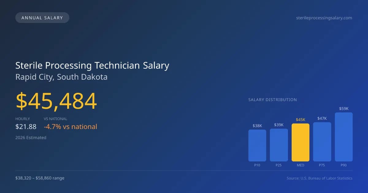 Sterile Processing Technician Salary in Rapid City, SD — 2026 est., based on 2025 BLS
