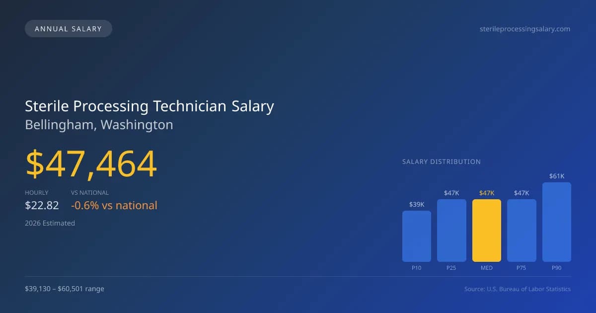 Sterile Processing Technician Salary in Bellingham, WA — 2026 est., based on 2025 BLS
