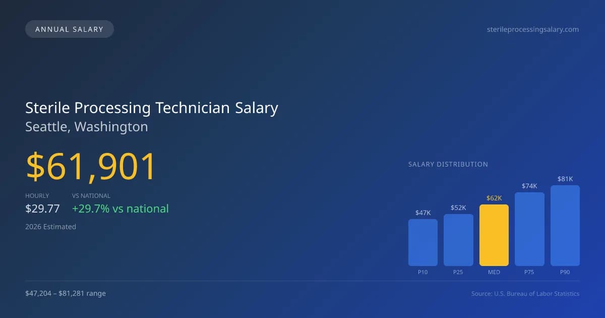 Sterile Processing Technician Salary in Seattle, WA — 2026 est., based on 2025 BLS