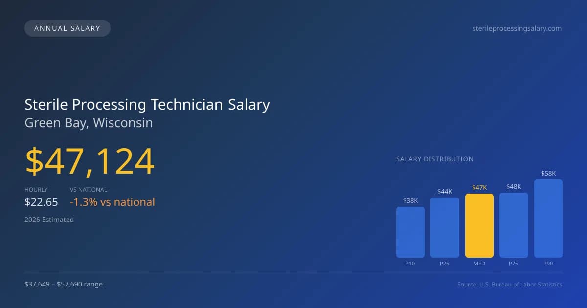 Sterile Processing Technician Salary in Green Bay, WI — 2026 est., based on 2025 BLS