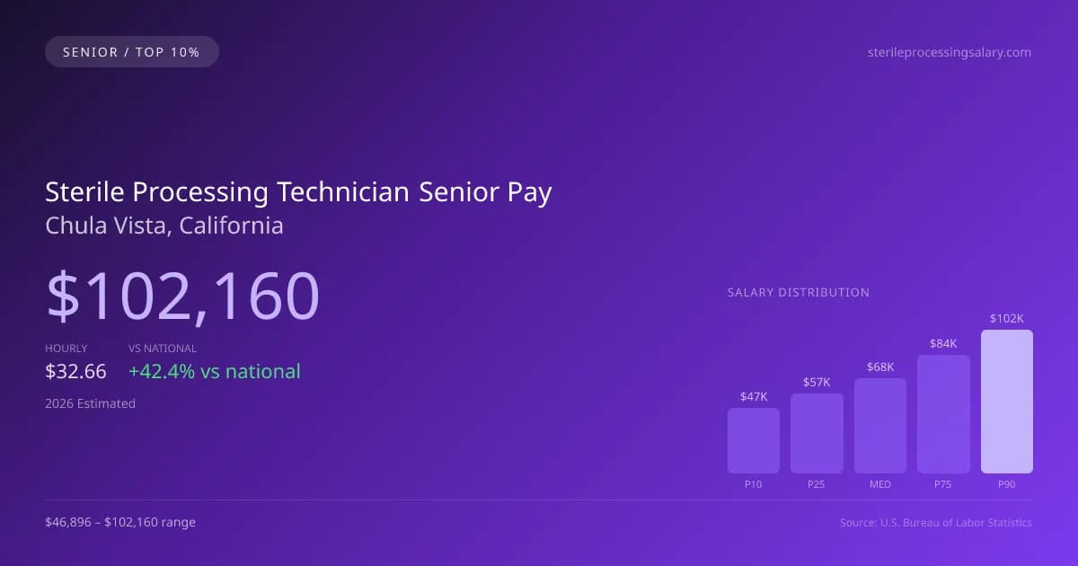 Sterile Processing Technician Senior Salary in Chula Vista, CA — 2026 est., based on 2025 BLS