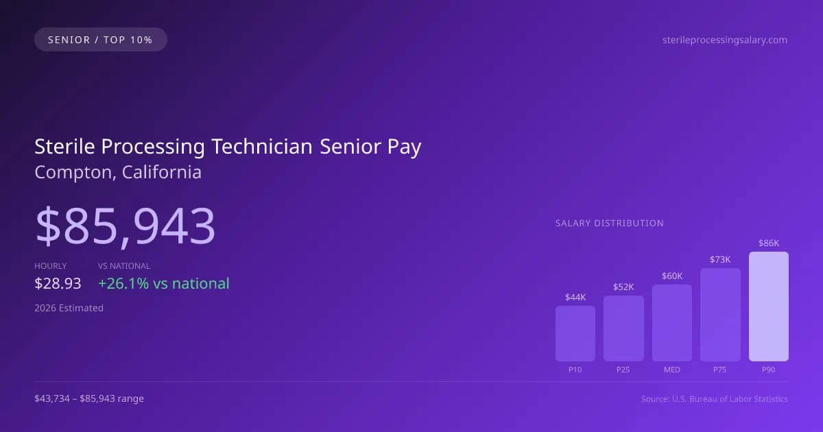 Sterile Processing Technician Senior Salary in Compton, CA — 2026 est., based on 2025 BLS