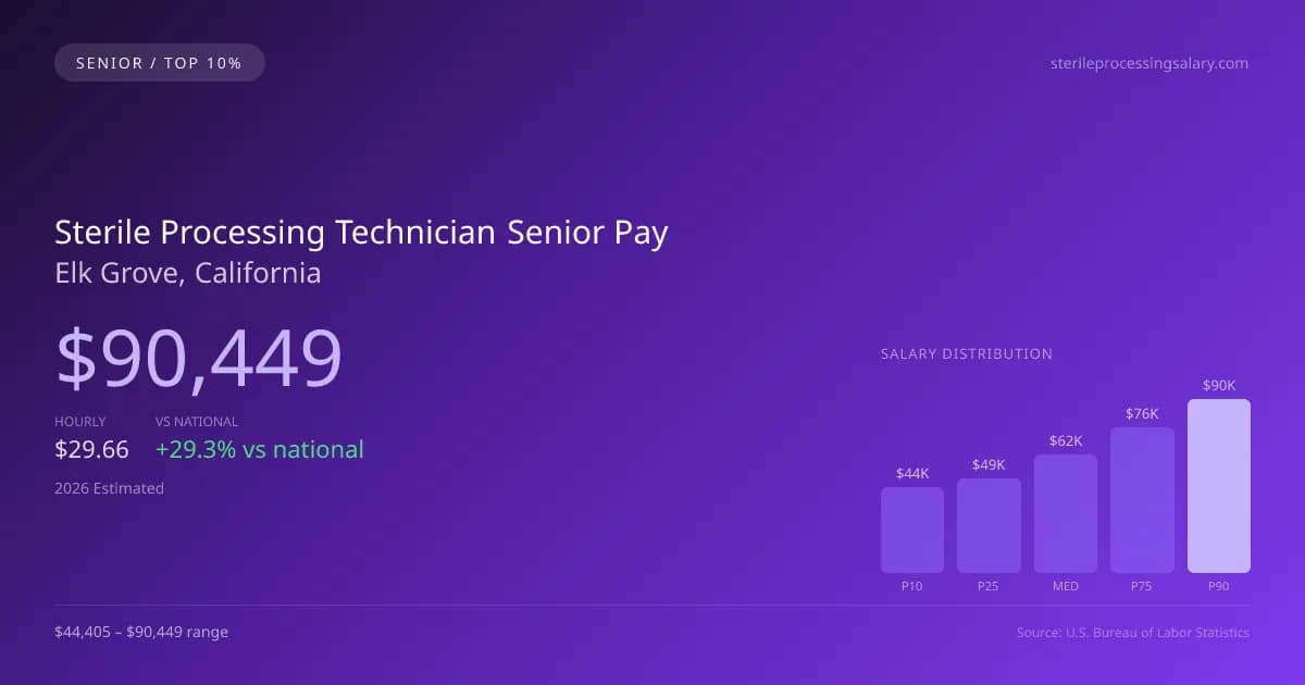 Sterile Processing Technician Senior Salary in Elk Grove, CA — 2026 est., based on 2025 BLS