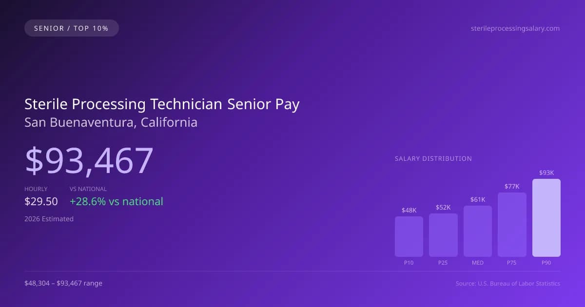 Sterile Processing Technician Senior Salary in San Buenaventura, CA — 2026 est., based on 2025 BLS