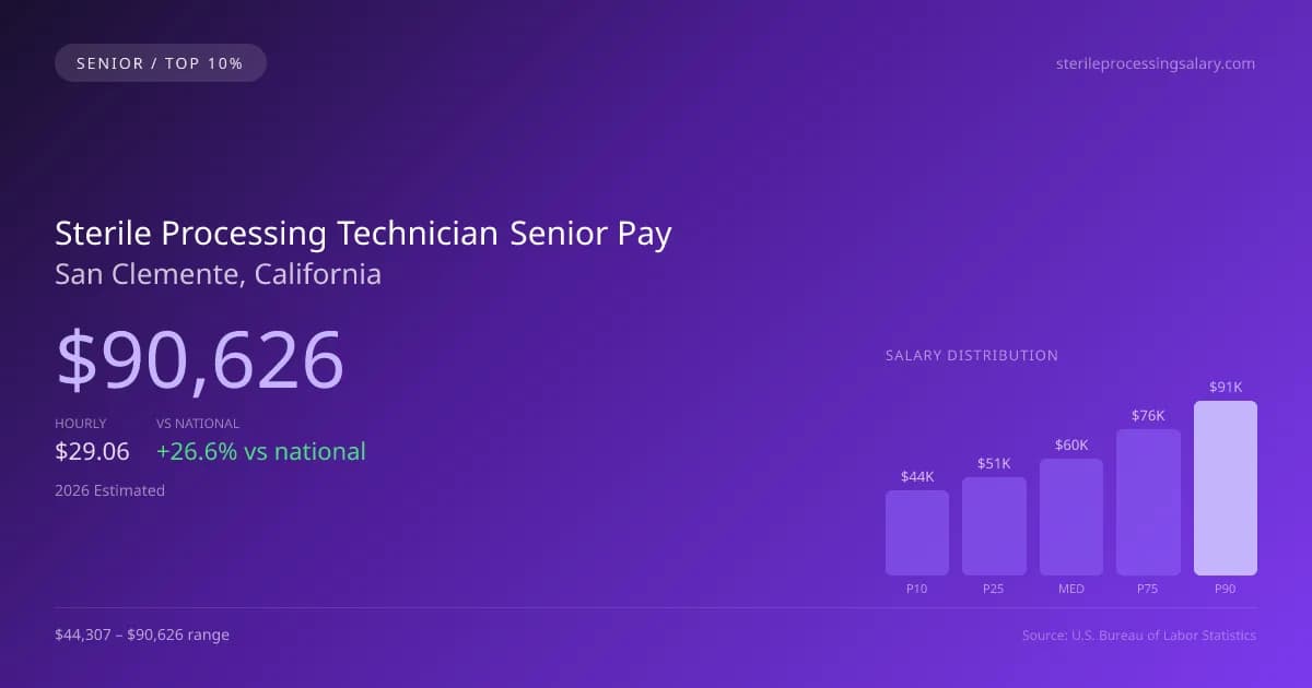 Sterile Processing Technician Senior Salary in San Clemente, CA — 2026 est., based on 2025 BLS