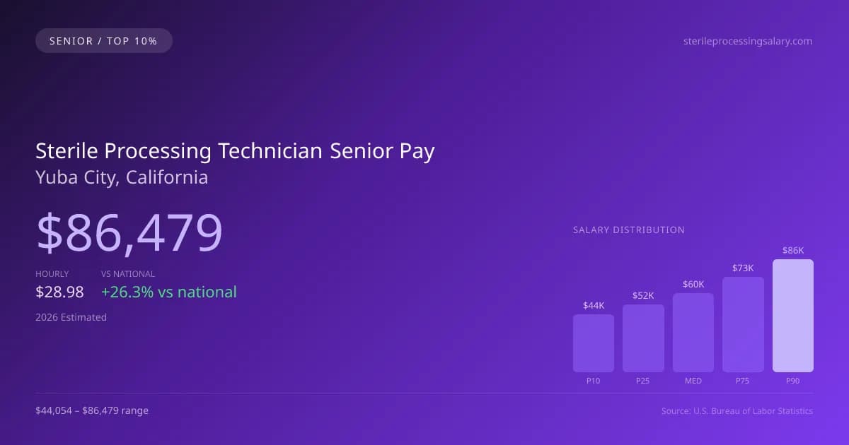Sterile Processing Technician Senior Salary in Yuba City, CA — 2026 est., based on 2025 BLS