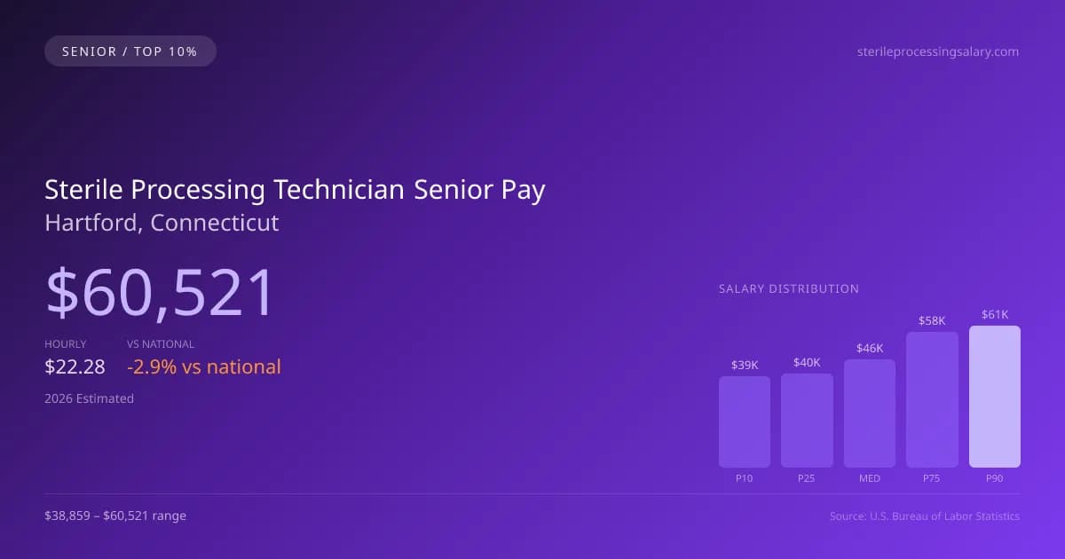 Sterile Processing Technician Senior Salary in Hartford, CT — 2026 est., based on 2025 BLS