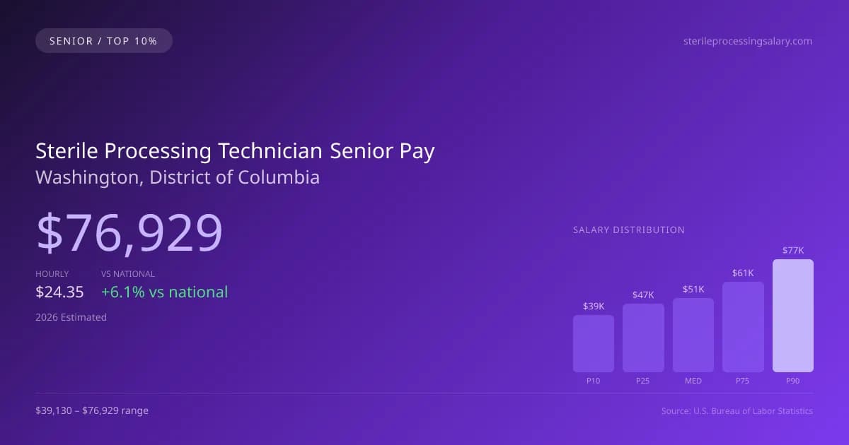 Sterile Processing Technician Senior Salary in Washington, DC — 2026 est., based on 2025 BLS