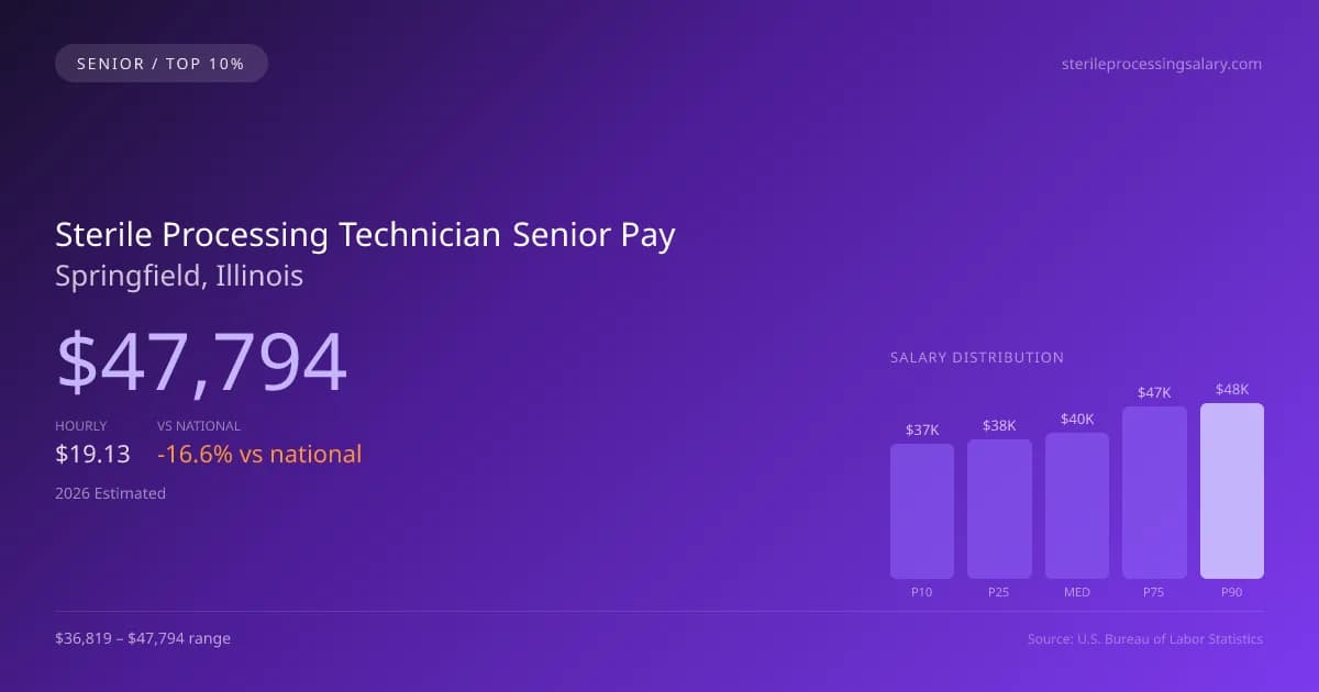 Sterile Processing Technician Senior Salary in Springfield, IL — 2026 est., based on 2025 BLS