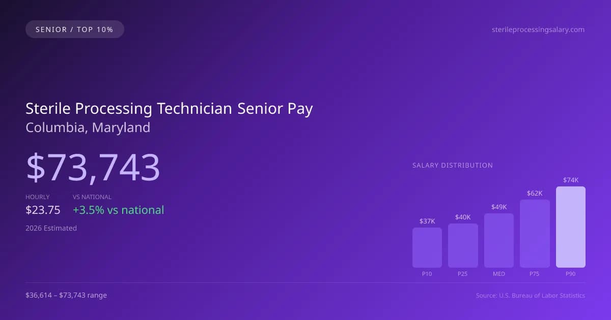 Sterile Processing Technician Senior Salary in Columbia, MD — 2026 est., based on 2025 BLS