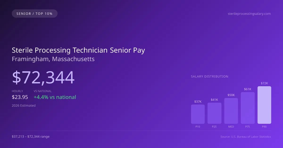 Sterile Processing Technician Senior Salary in Framingham, MA — 2026 est., based on 2025 BLS