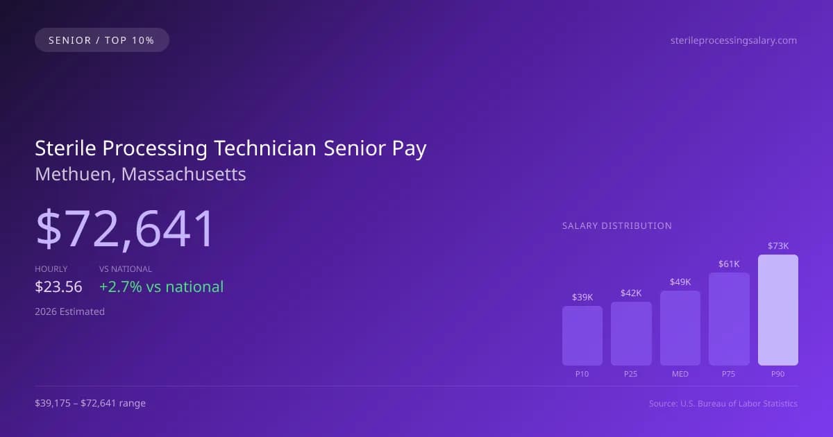 Sterile Processing Technician Senior Salary in Methuen, MA — 2026 est., based on 2025 BLS