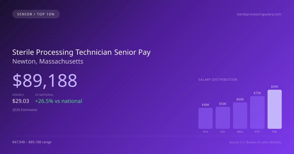 Sterile Processing Technician Senior Salary in Newton, MA — 2026 est., based on 2025 BLS