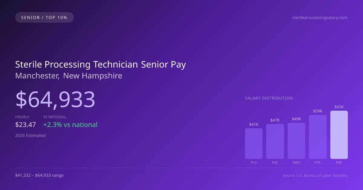 Sterile Processing Technician Senior Salary in Manchester, NH — 2026 est., based on 2025 BLS