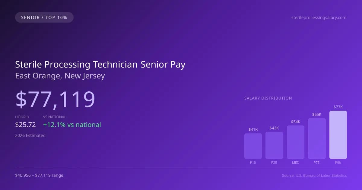 Sterile Processing Technician Senior Salary in East Orange, NJ — 2026 est., based on 2025 BLS