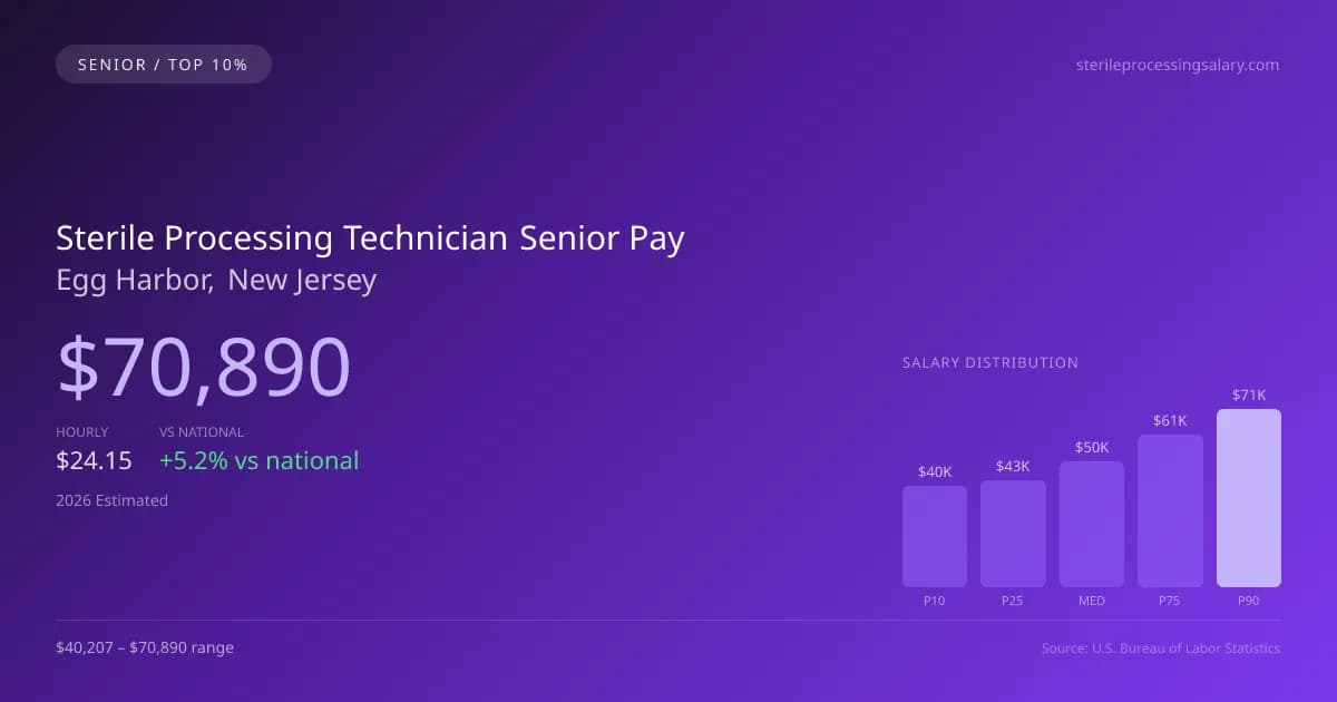 Sterile Processing Technician Senior Salary in Egg Harbor, NJ — 2026 est., based on 2025 BLS
