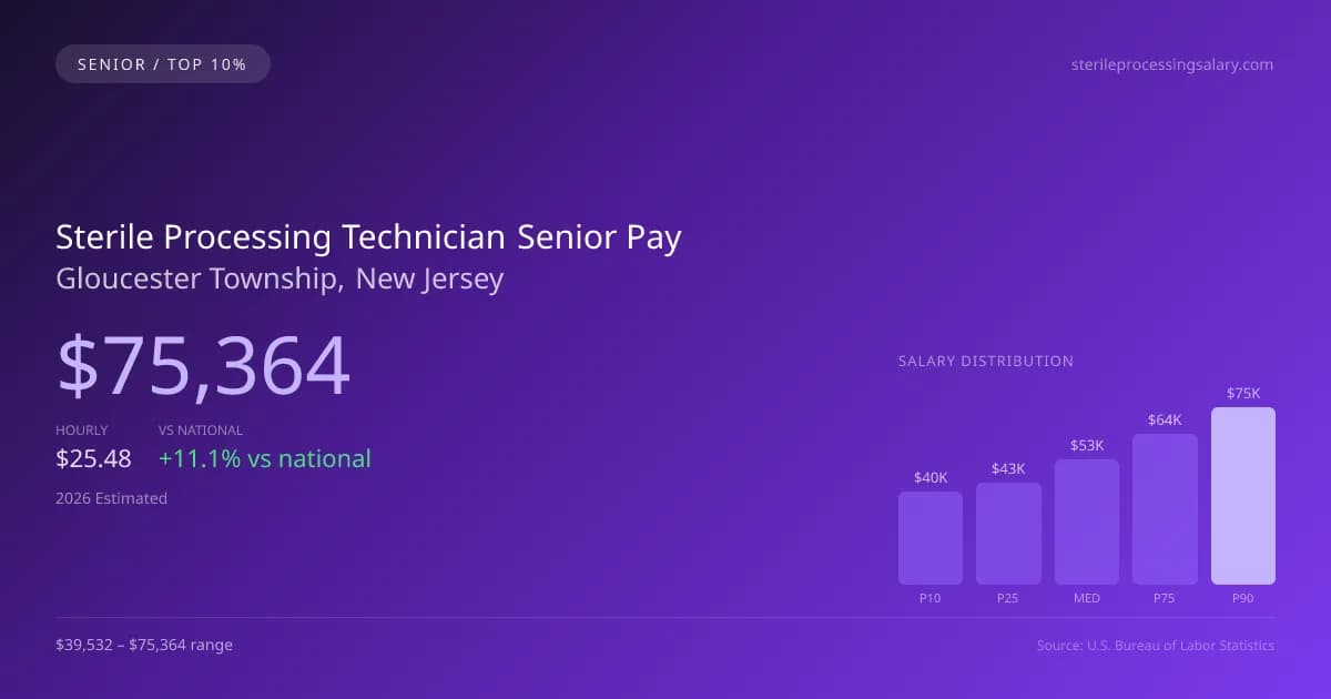 Sterile Processing Technician Senior Salary in Gloucester Township, NJ — 2026 est., based on 2025 BLS