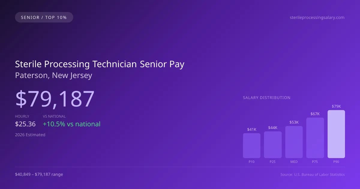 Sterile Processing Technician Senior Salary in Paterson, NJ — 2026 est., based on 2025 BLS