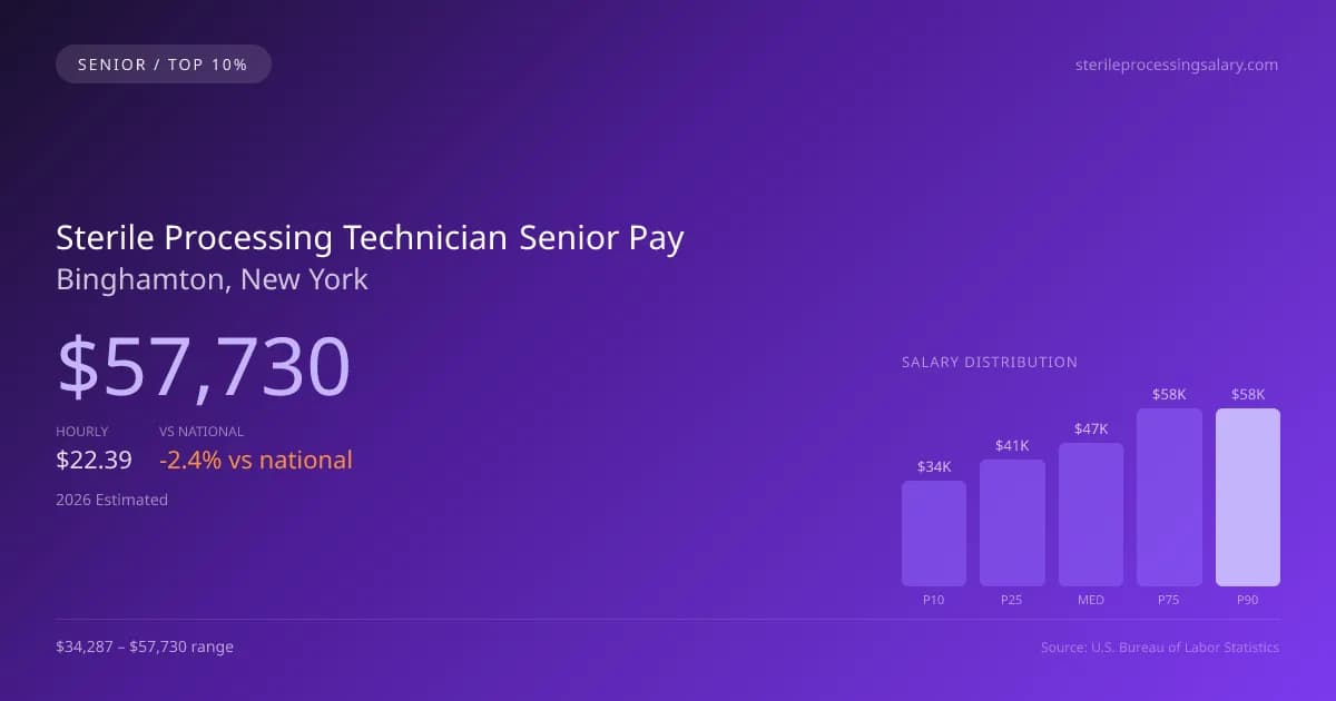 Sterile Processing Technician Senior Salary in Binghamton, NY — 2026 est., based on 2025 BLS