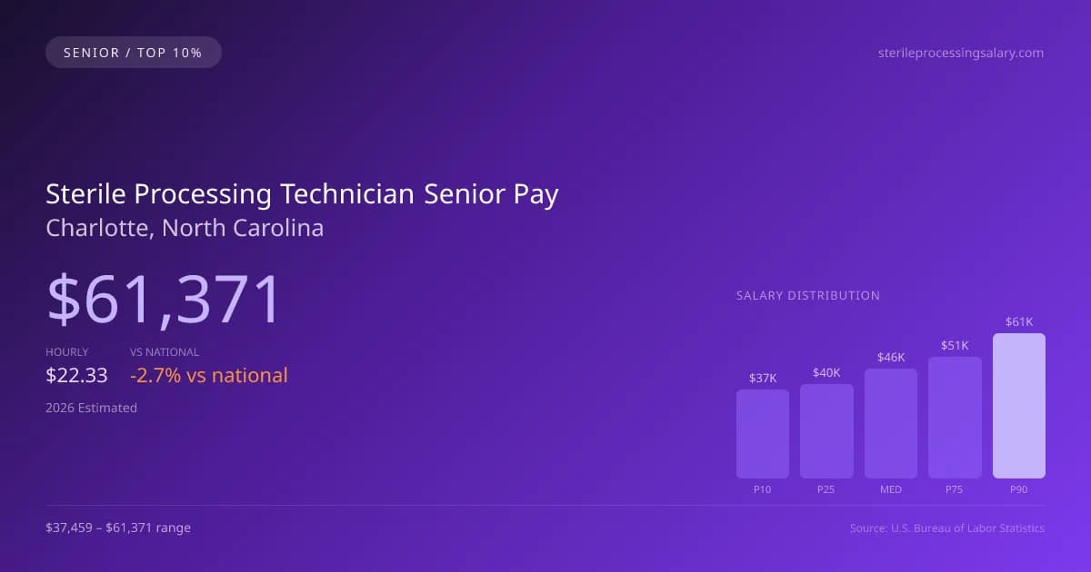 Sterile Processing Technician Senior Salary in Charlotte, NC — 2026 est., based on 2025 BLS