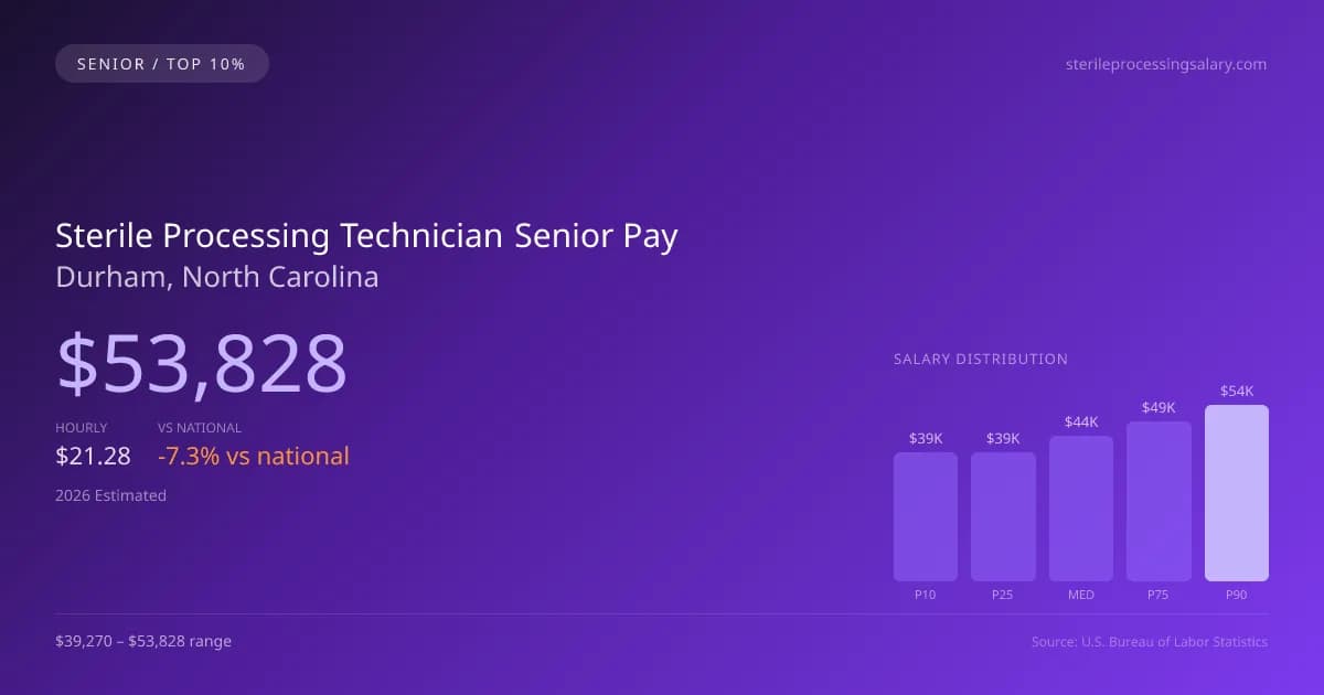Sterile Processing Technician Senior Salary in Durham, NC — 2026 est., based on 2025 BLS