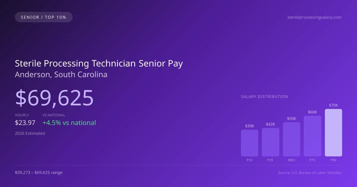 Sterile Processing Technician Senior Salary in Anderson, SC — 2026 est., based on 2025 BLS
