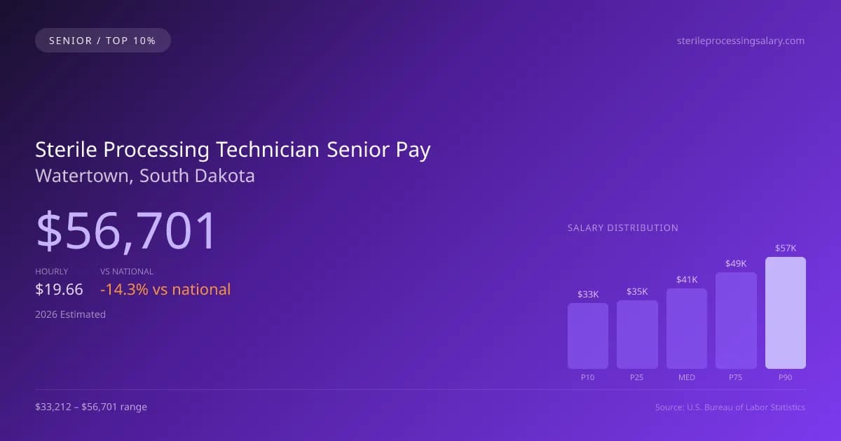 Sterile Processing Technician Senior Salary in Watertown, SD — 2026 est., based on 2025 BLS