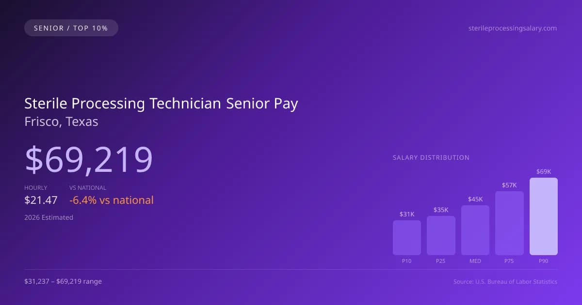 Sterile Processing Technician Senior Salary in Frisco, TX — 2026 est., based on 2025 BLS