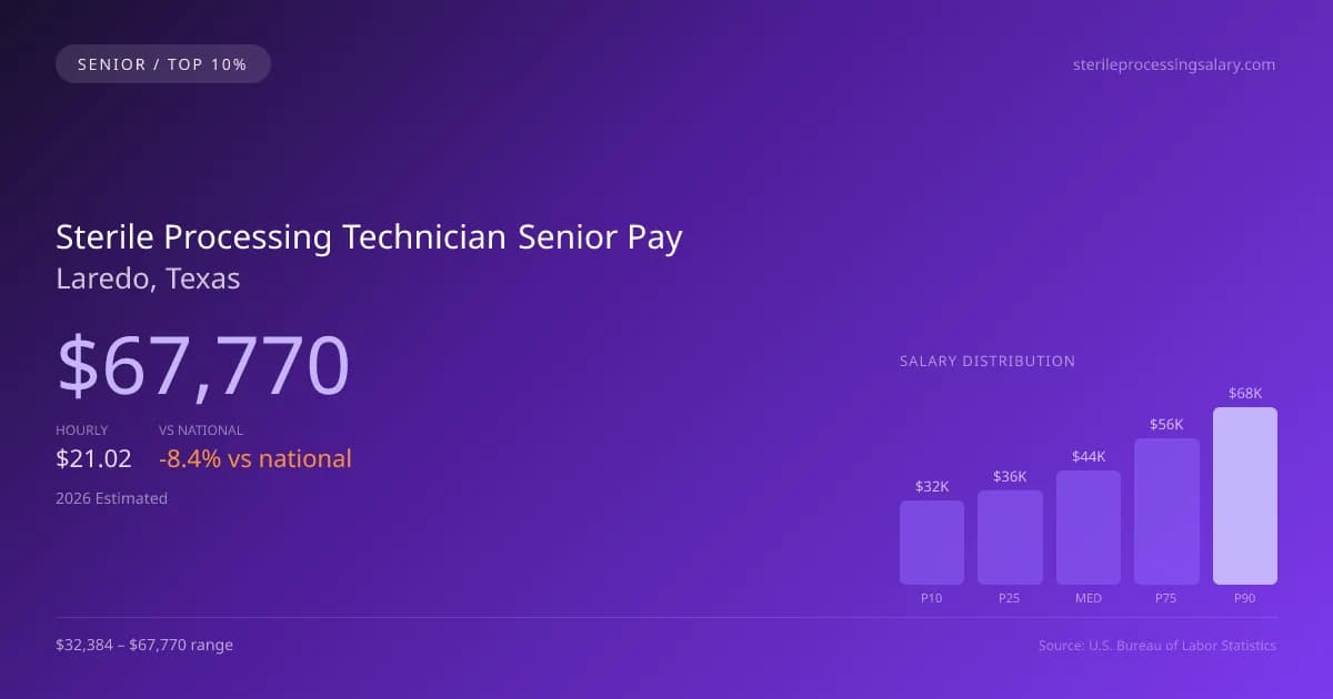 Sterile Processing Technician Senior Salary in Laredo, TX — 2026 est., based on 2025 BLS