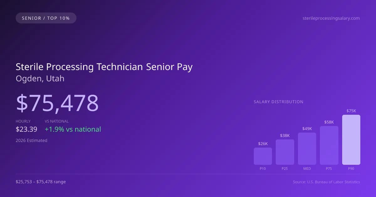Sterile Processing Technician Senior Salary in Ogden, UT — 2026 est., based on 2025 BLS
