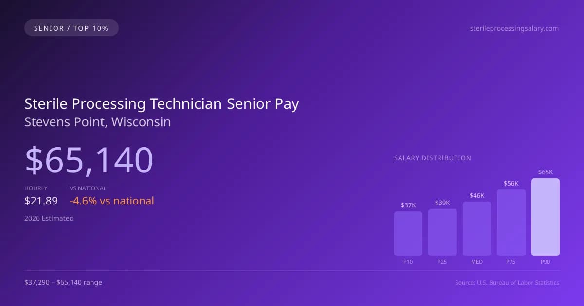 Sterile Processing Technician Senior Salary in Stevens Point, WI — 2026 est., based on 2025 BLS