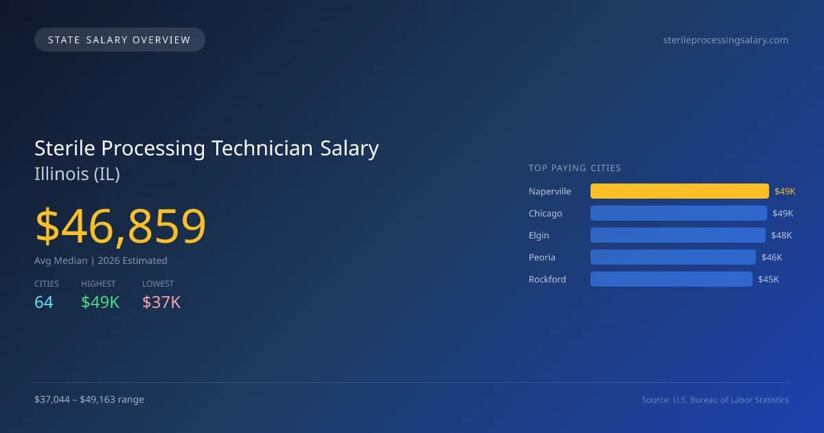 Sterile Processing Technician Salary in Illinois - 2025 BLS Data Infographic
