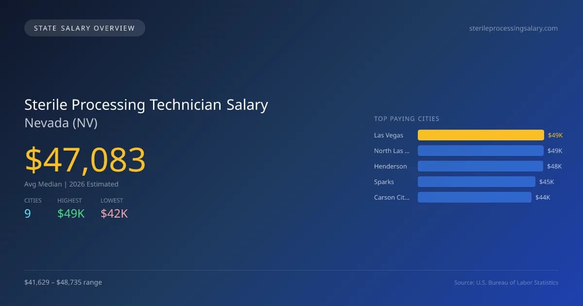 Sterile Processing Technician Salary in Nevada - 2025 BLS Data Infographic