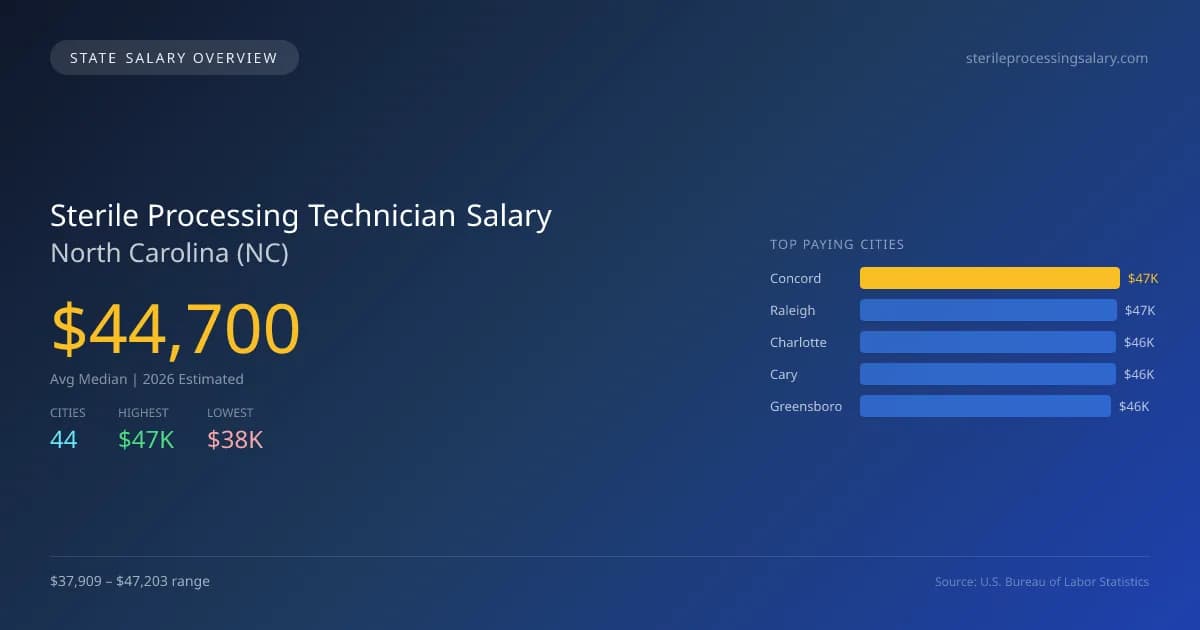 Sterile Processing Technician Salary in North Carolina - 2025 BLS Data Infographic
