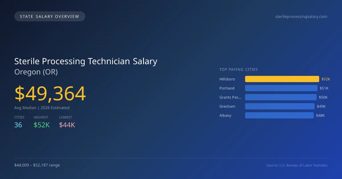 Sterile Processing Technician Salary in Oregon - 2025 BLS Data Infographic