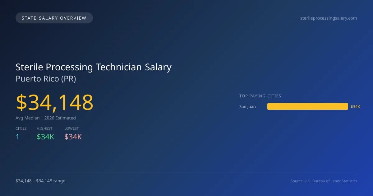 Sterile Processing Technician Salary in Puerto Rico - 2025 BLS Data Infographic