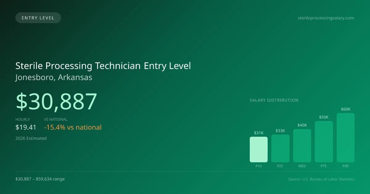 Sterile Processing Technician Entry Level Salary in Jonesboro, AR — 2026 est., based on 2025 BLS