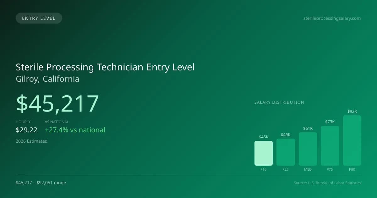 Sterile Processing Technician Entry Level Salary in Gilroy, CA — 2026 est., based on 2025 BLS