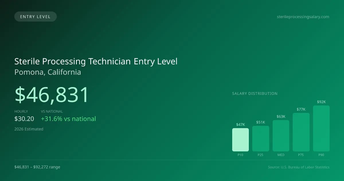Sterile Processing Technician Entry Level Salary in Pomona, CA — 2026 est., based on 2025 BLS