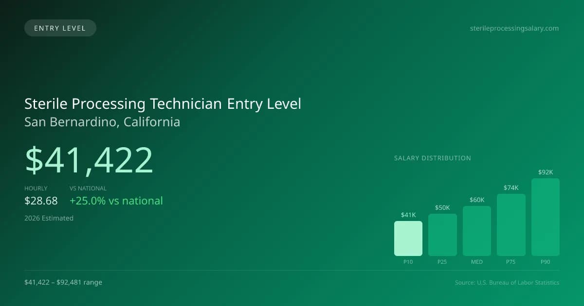 Sterile Processing Technician Entry Level Salary in San Bernardino, CA — 2026 est., based on 2025 BLS