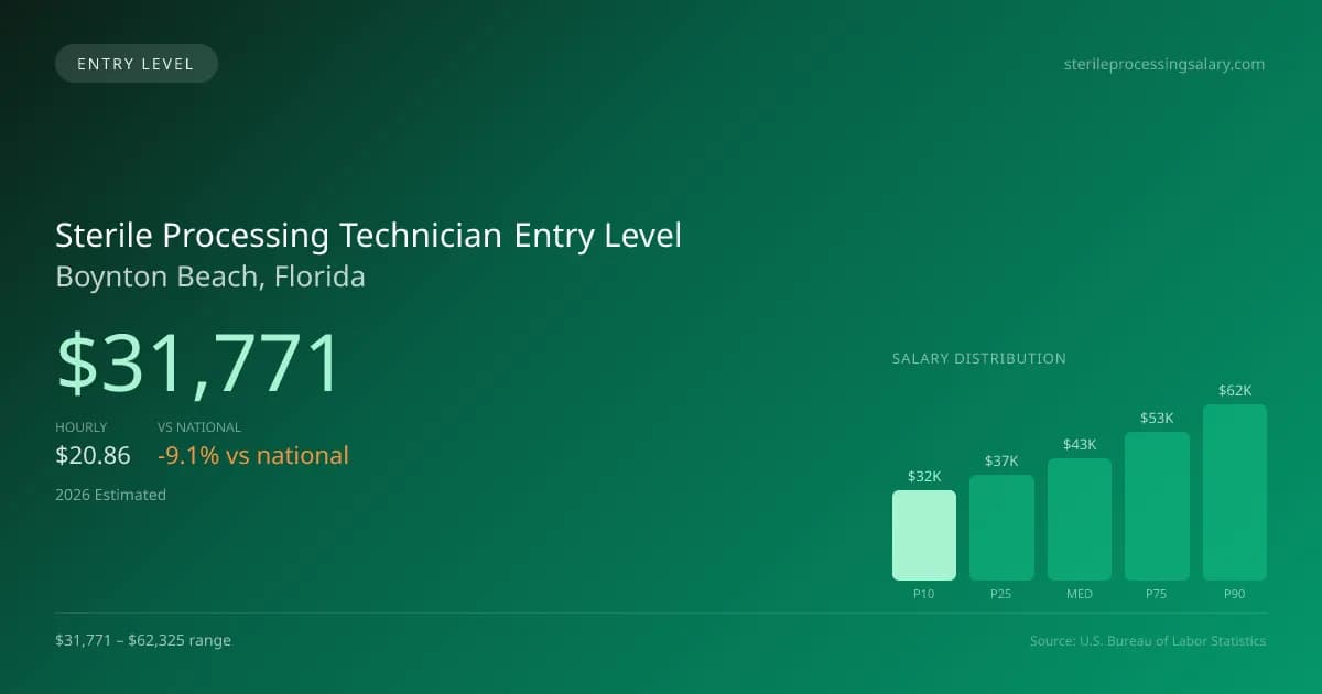 Sterile Processing Technician Entry Level Salary in Boynton Beach, FL — 2026 est., based on 2025 BLS