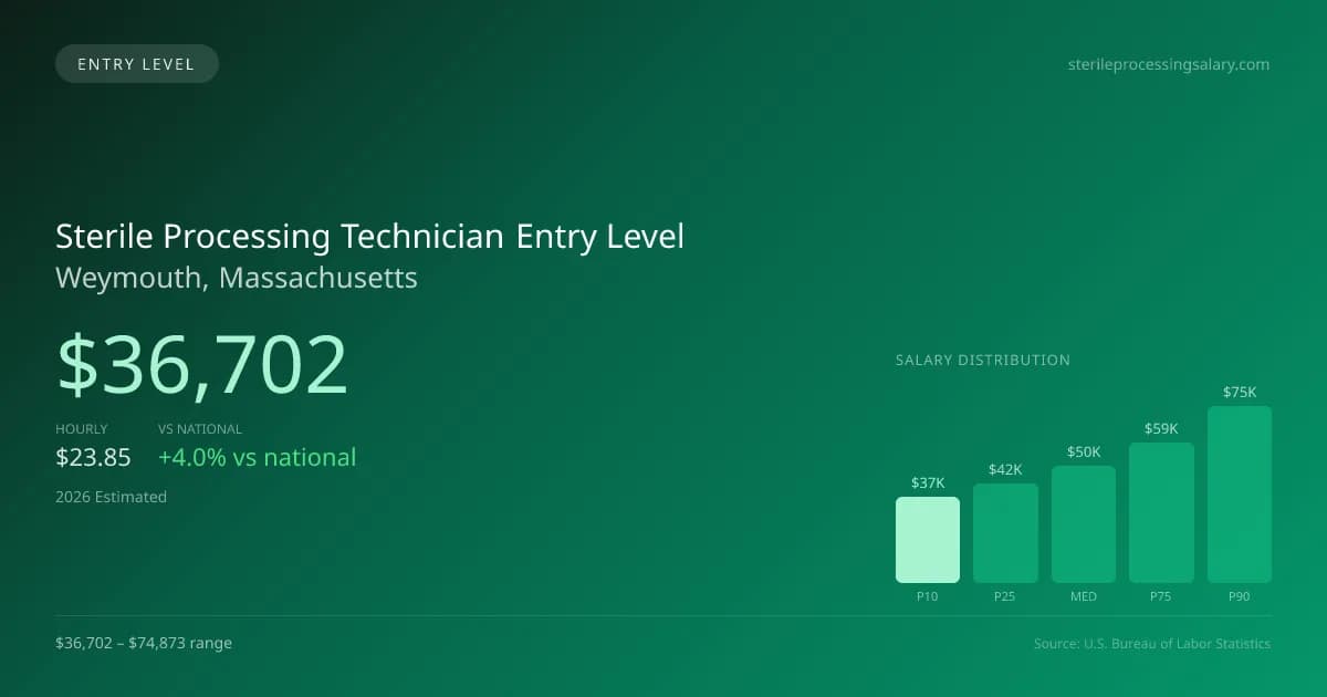 Sterile Processing Technician Entry Level Salary in Weymouth, MA — 2026 est., based on 2025 BLS