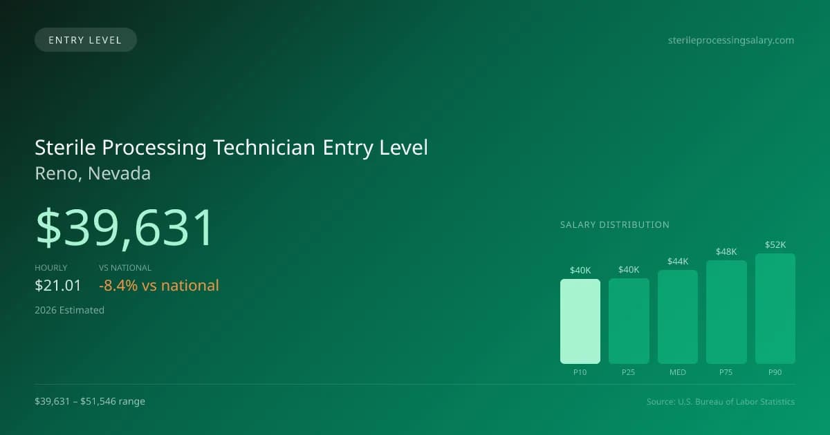 Sterile Processing Technician Entry Level Salary in Reno, NV — 2026 est., based on 2025 BLS
